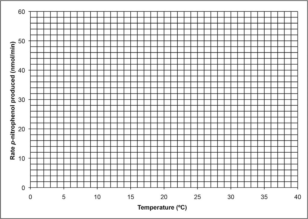 STUDENT MANUAL ACTIVITY 2 Analysis of Results 1. Calculate the initial rate of reaction at each of the three different temperatures.