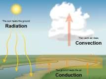 Earth Science Unit 5- Weather Knowledge Packet 2B: Describe types of energy transfer We all have a pretty good idea that the Sun is where majority of the heat comes from in Earth.
