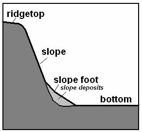 Elements at mezoscale - Ridgetops - Slopes - Active