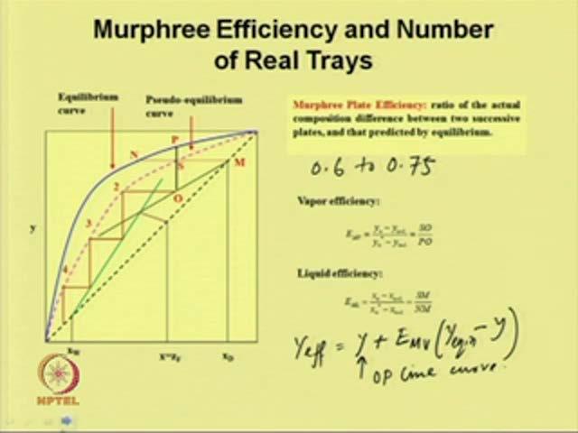 (Refer Slide Time: 28:00) As we said the Murphree efficiency we can define as the ratio of the actual composition difference between the two successive plates and that predicted by equilibrium.