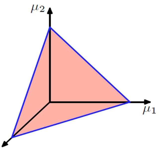 Dirichlet distribution π C = 3 Dirichlet distribution is continuous distribution over the points on a K