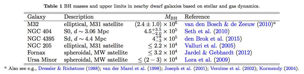 Dynamical BH detections/limits in nearby dwarfs Reines & Comastri review, submitted Gravitational sphere of influence cannot