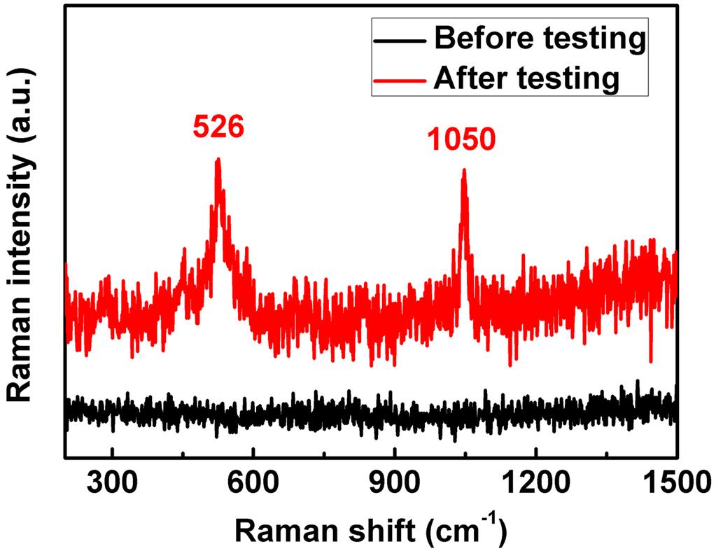 There are two prominent Raman peak frequencies appearing at 526 and 1050 cm-1 after OER testing, which are very similar to those of