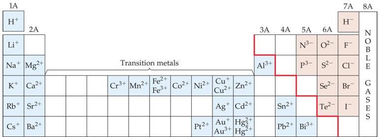 Metals versus Nonmetals Metals tend to form cations.
