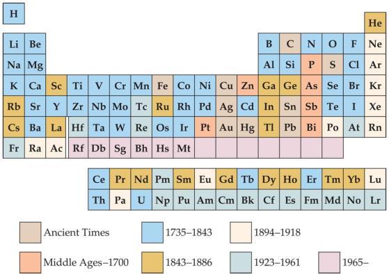 Development of Periodic Table The periodic table is the most significant tool that chemists use for organizing elements and recalling chemical facts.