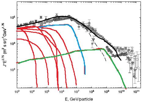 BASIC MODEL OF COMPOSITION AND EMAX OF GALACTIC SOURCES AT HIGH ENERGIES: Anisotropy at energy E depends on the number of sources being able to accelerate particles to energy E and on the diffusion