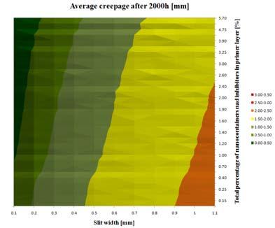 Average and maximum creepages and average coverage after 2000 hours. REFERENCES [1] M. L. Zheludkevich, D. G.