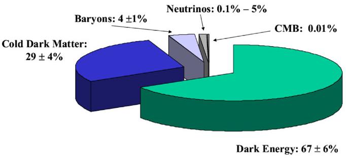Astroparticle observations: Dark Matter Searches Dark matter ~25% of energy density of Universe Must be non-baryonic, cold, heavy, gravitationally bound WIMPs (eg.