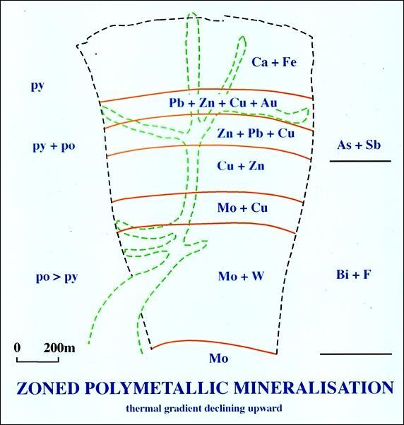 KIDSTON Pipe Metal Zoning Confined in pipe Overall zoning on a Thermal gradient Au