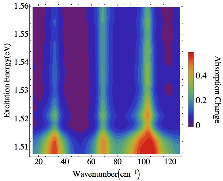Figure 3.11 Photo-Induced Absorption Spectra of GaAs at 5 T and 5 K. The bandgap of GaAs is nominally around 1.