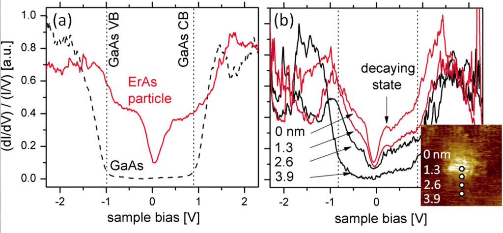 Figure 4.4 Differential conductance of embedded ErAs nanoparticles. (a) Averaged Differential Conductance for ErAs nanoparticles and the GaAs matrix.