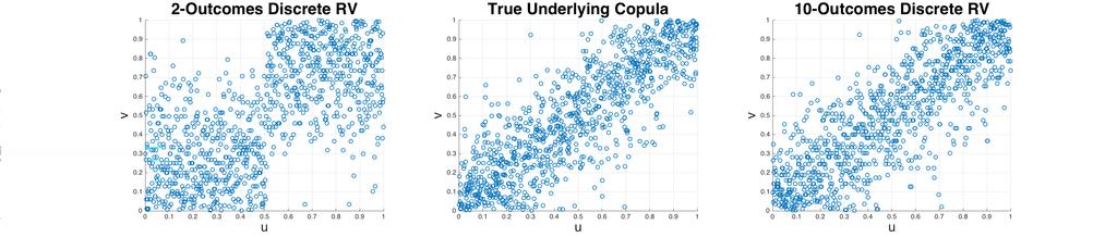 Our Proposed Solution Accuracy of Hybrid Copula Density Estimation Accuracy of Hybrid Copula Density Estimation As discrete outcomes increase, pseudo observations of transformed discrete random