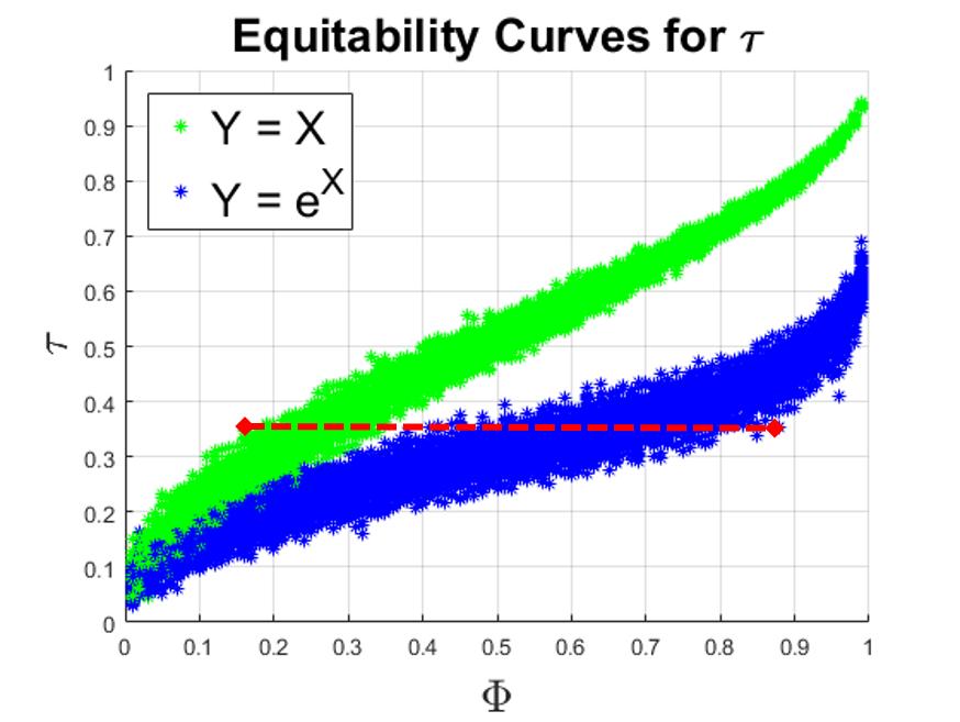 Figure 5: Equitability curves for Kendall s τ for two functional dependencies, where X U[2, 10] and Y = X in green and Y = e X in blue.
