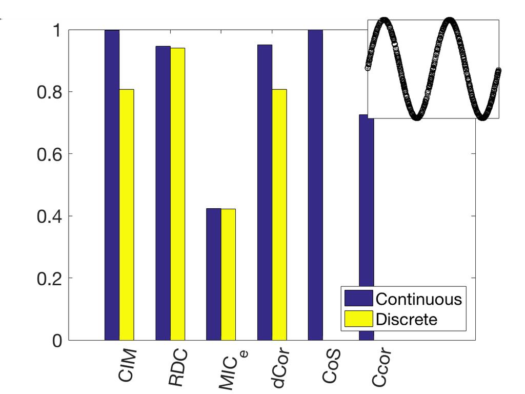 Figure 16: Statistical power of CIM and various measures of dependence including CoS, the RDC, TICe, the dcor, and the ccor for sample size M = 500 and computed over 500 Monte-Carlo simulations.