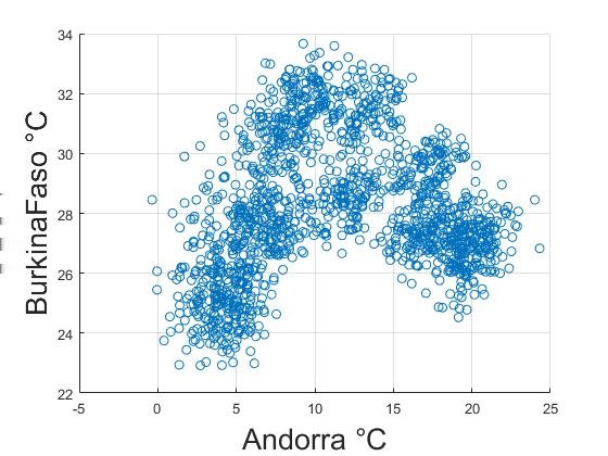 (a) (b) (c) Figure 17: (a) Scatter plot of time-aligned temperature data from Andorra and Burkina Faso, which reveals a