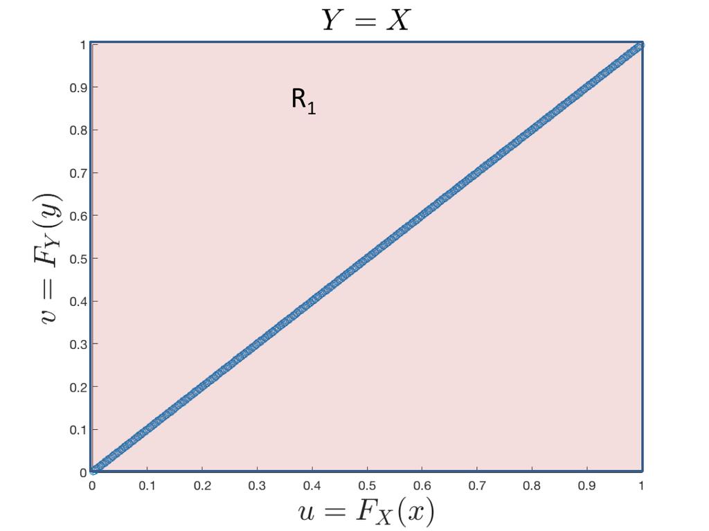 (a) (b) (c) Figure 4: Regions of concordance and discordance for three different scenarios: (a) shows two independent random variables, in which case by definition there are no regions of concordance