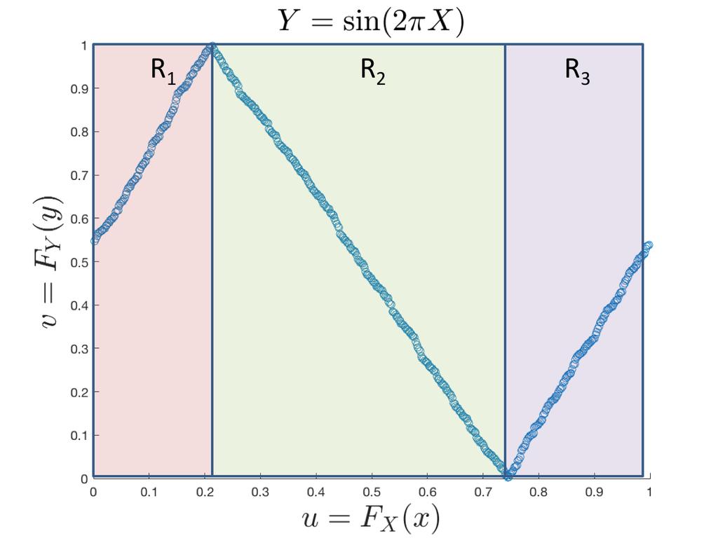 regions of concordance, R 1 and R 3, and one region of discordance, R 2. is a peicewise linear function of U.