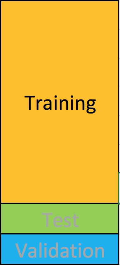 Test, Training, and Validation Set Training set: (observation-wise) subset of