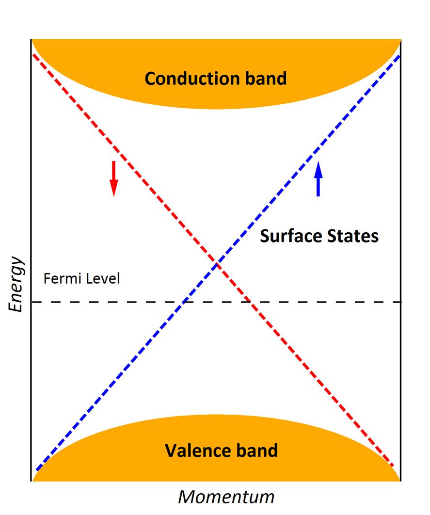 Topological Insulators Novel state of matter Insulating bulk, but gapless edge or surface states Combined action of spin-orbit coupling and time reversal symmetry (QSH effect) Unique transport
