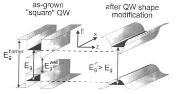 Motivation Manufacturing of Photonics Integrated Circuits requires spatialy-selective areas of dedicated QW s energy bandgap width.