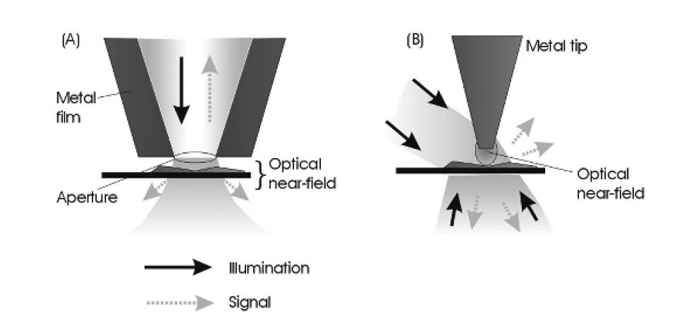 Two types of near field optics is