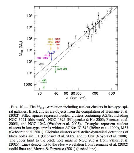 Low-mass galactic black holes Extend M-sigma relation to the 10 3-10 6 M