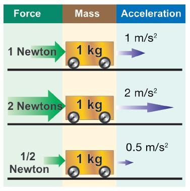 Acceleration and force The second law says that acceleration is proportional to force.