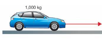 A car has a mass of 1,000 kg. If a net force of 2,000 N is exerted on the car, what is its acceleration? 1. Looking for: the car s acceleration.