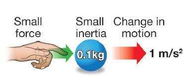Inertia Inertia is a term used to measure the ability of an object to resist a change in its state of motion.