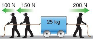 Acceleration from multiple forces Three people are pulling on a wagon applying forces of 100 N, 150 N, and 200 N. Determine the acceleration and the direction the wagon moves.