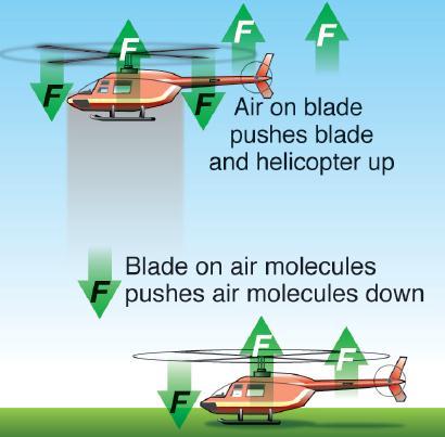 Action & Reaction Jets, planes, and helicopters push air. In a helicopter, the blades of the propeller are angled such that when they spin, they push the air molecules down.