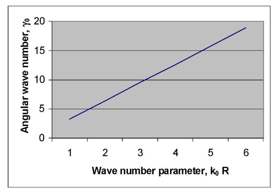 The boundary conditions for the equation of the wave field in the curvilinear section are