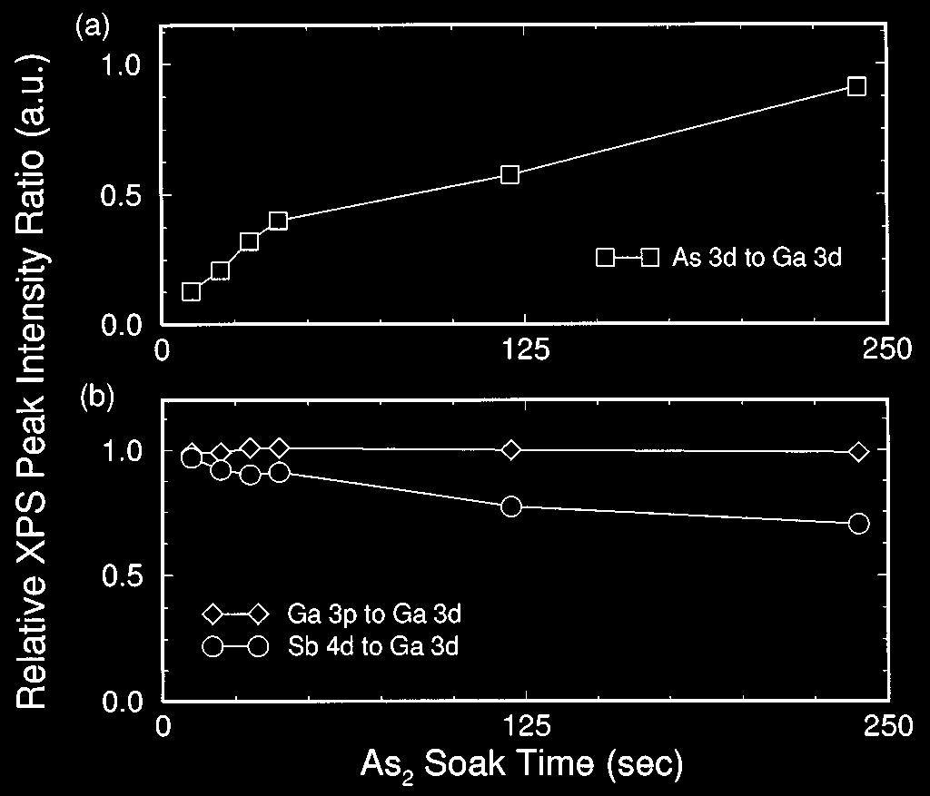 1692 Wang et al.: Study of interface asymmetry in InAs GaSb heterojunctions 1692 FIG. 4. XPS peak intensity ratios for As 2 exposures of GaSb surfaces.