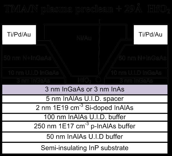 Ultra-thin body III-V FETs: L g ~40 nm I D (ma/ m) I D (ma/ m) UTB FETs with 3 nm channels were fabricated to compare InAs and InGaAs channels. 1.6:1 I on and transcoaductance for InAs channels.