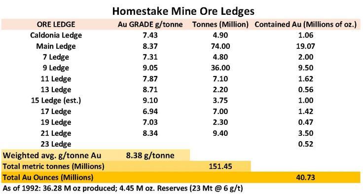 3 Homestake BIF Gold Ore Ledges ROSS SHAFT 11 gold ore ledges were mined at Homestake, with a