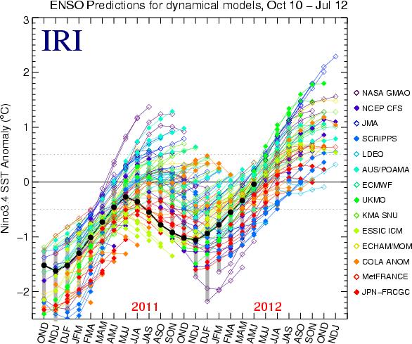Beyond ASO 2012 forecast Dynamical models continue to forecast warming in the Eastern Pacific Ocean over the next several months, culminating in a weak to moderate El Niño pattern by the end of the
