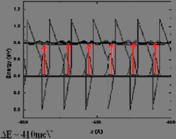 2.1.2 Intersubband Absorption at Longer Wavelengths (3-6 µm) With GaN/AlN material, the absorption limitation is about λ = 2.5 µm.