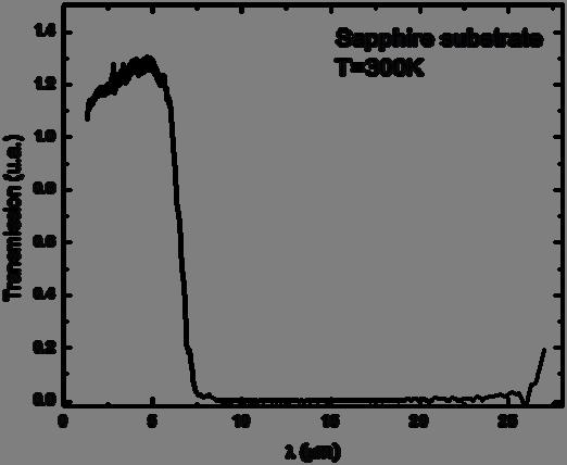 Figure 12: Transmission spectra of a sapphire substrate from 1µm to 27µm. Transmission spectra of a SiC substrate from 1µm to 60µm.