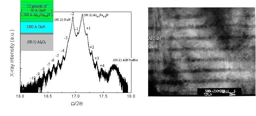 Figure 25 shows XRD and TEM of 13 {500Å Al 0.2 Ga 0.8 N / 50Å GaN} on GaN/Sapphire. A high quality SL layer, many satellite peaks as well as sharp interfaces are observed.