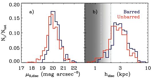 Secular Evolution of Barred Disks Sánchez-Janssen & Gadotti (2013) According to a Kolmogorov Smirnov test, the corresponding distributions of μ 0 and h are statistically inconsistent