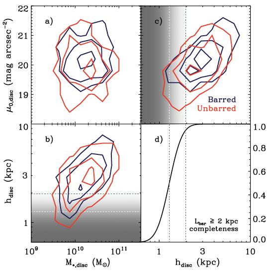 Secular Evolution of Barred Disks Sánchez-Janssen & Gadotti (2013) 291 barred, 393 unbarred bar fraction of 42±3% (not including overly weak bars) subsamples matched in disk stellar mass