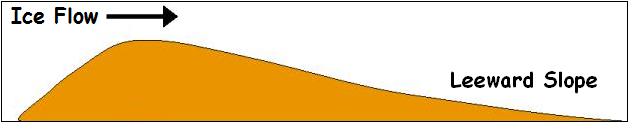 This is a feature of coastal erosion / coastal deposition. Sand moves along the coast by a process called longshore drift / attrition. 9B.