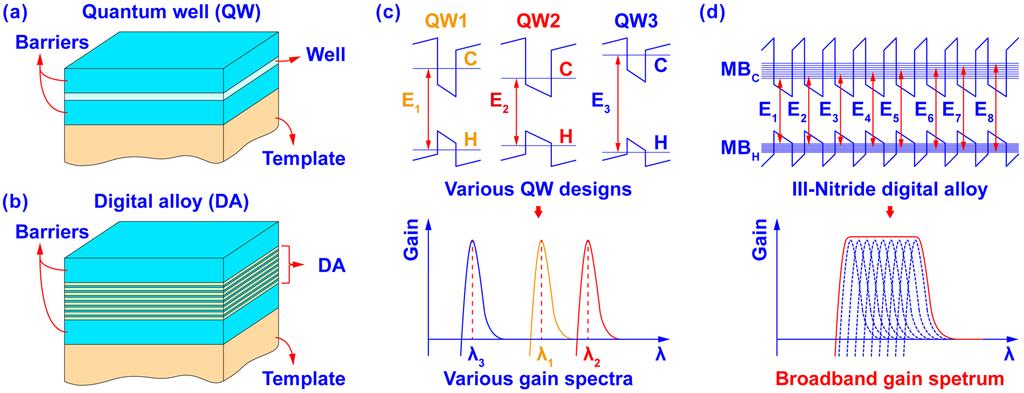 Figure 1. Schematic illustration of (a) a quantum well active region and (b) a digital alloy active region.