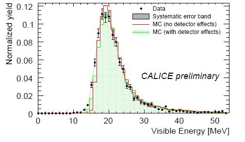 visible energy deposited by a muon in 23 calorimeter layers compared to true MC with and w/o digitization.