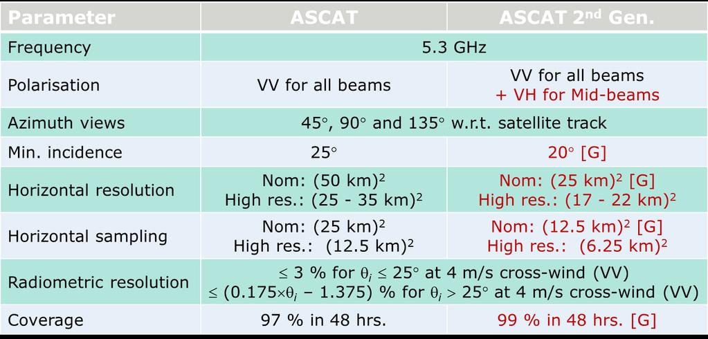SCA specifications Scatterometer