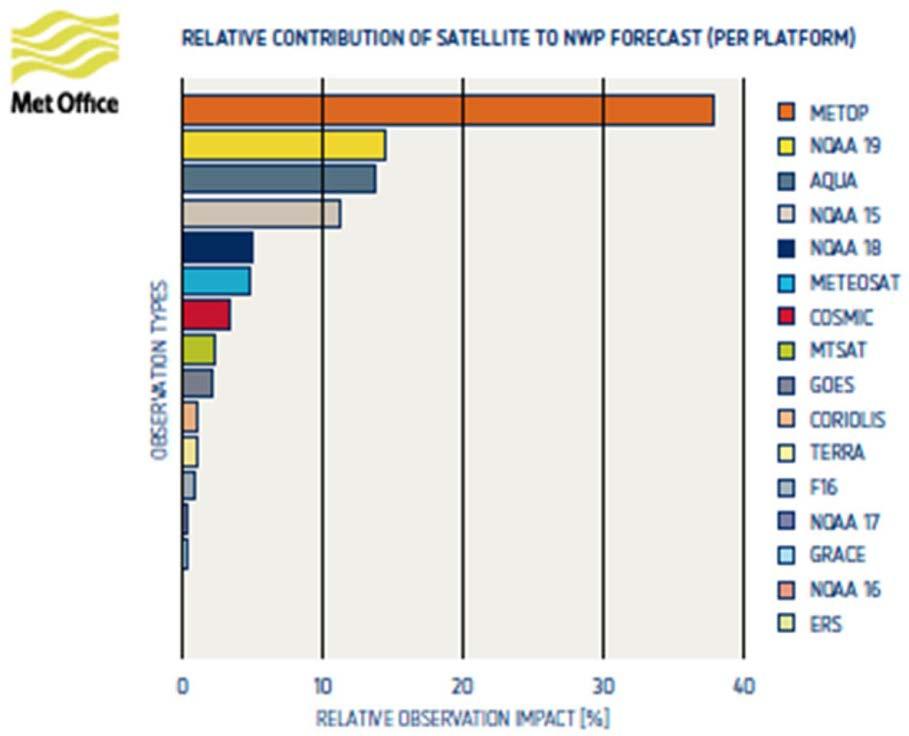 MetOp/EPS and -SG Objectives Relative contributions of various satellites to NWP forecast from a 2012 Met Office study ECMWF Forecast Error Contribution (FEC) is a measure (%) of the