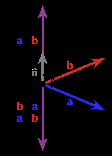 Cross (vector) product a x b = [(a 2 b 3 -a 3 b 2 ), (a 3 b 1 -a 1 b 3 ), (a 1 b 2 -a 2 b 1 )] a b = a b sin θ n If a is parallel to b, the cross product of a and b is zero Div, Grad, Curl Types
