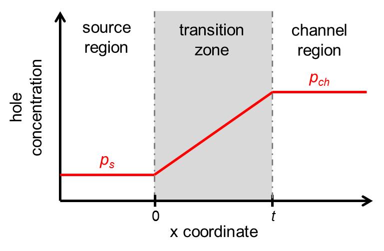 6 IEEE TRANSACTIONS ON ELECTRON DEVICES Fig. 4. A conceptual representation for the hole concentration near the transition zone that is located from x = 0 to x = t.
