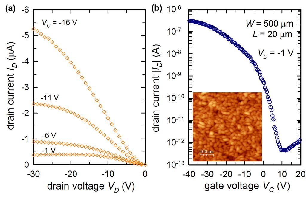8 IEEE TRANSACTIONS ON ELECTRON DEVICES Fig. 6. Measured electrical performance of a pentacene transistor fabricated with the bottom-gate, bottom-contact geometry.