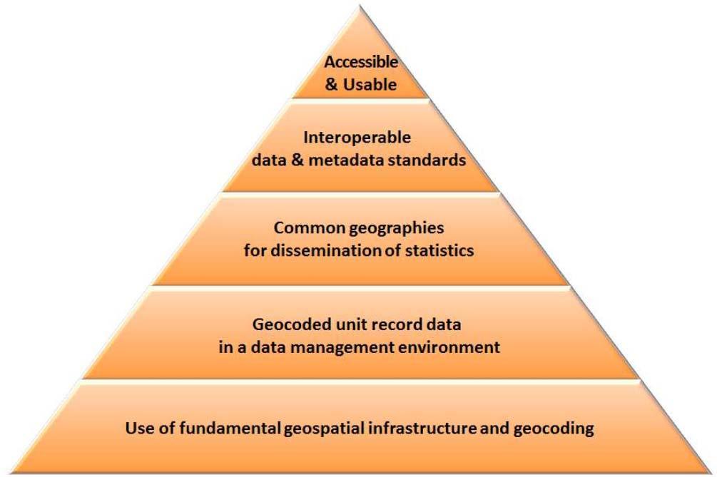 GSGF Global Statistical Geospatial Framework High-level, generic framework that consists of five principles that are considered essential for
